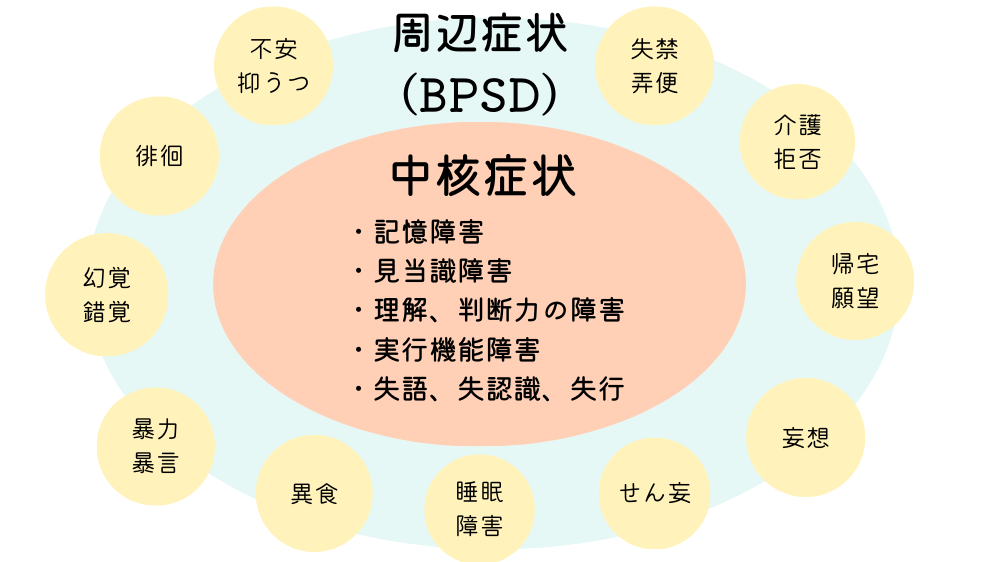 認知症の症状